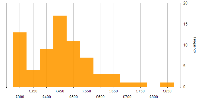 Daily rate histogram for Swift in England