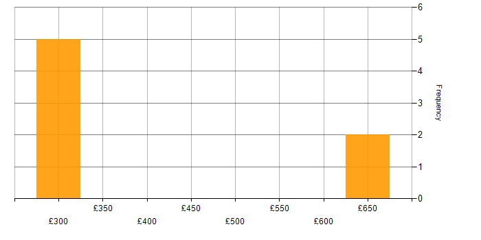 Daily rate histogram for Swift in Leeds