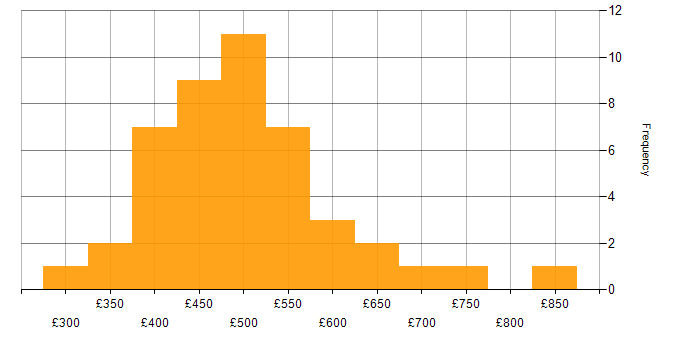 Daily rate histogram for Swift in London