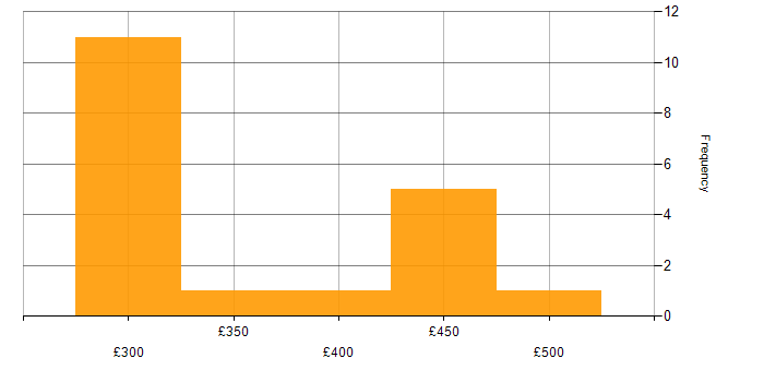 Daily rate histogram for Swift in the North of England