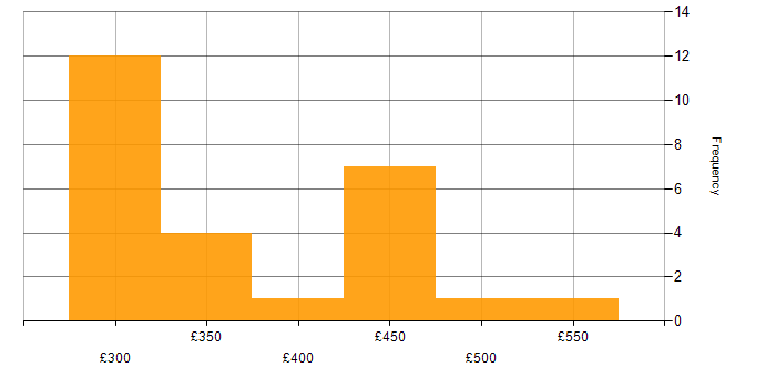 Daily rate histogram for Swift in the UK excluding London