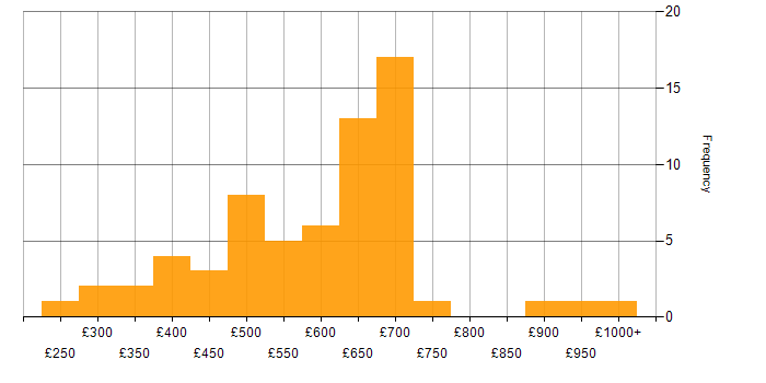 Daily rate histogram for SWIFT Messaging Network in England