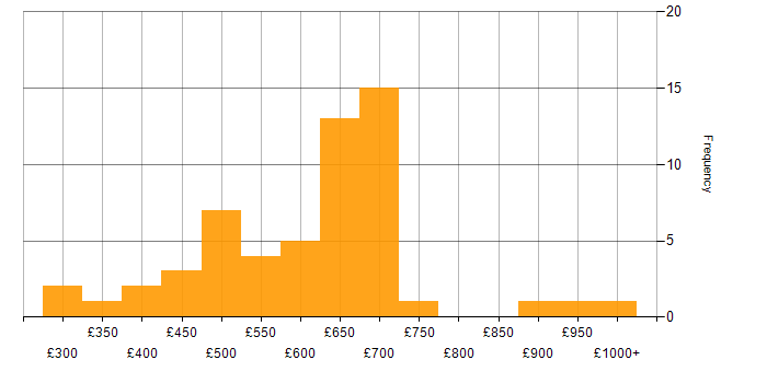 Daily rate histogram for SWIFT Messaging Network in London