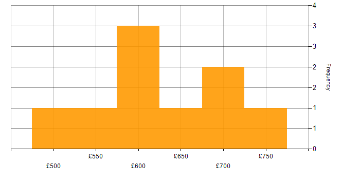 Daily rate histogram for Sybase in Central London