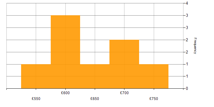 Daily rate histogram for Sybase in the City of London
