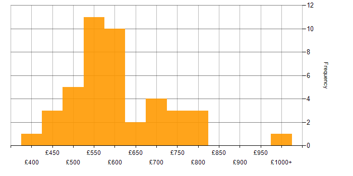 Daily rate histogram for Sybase in England