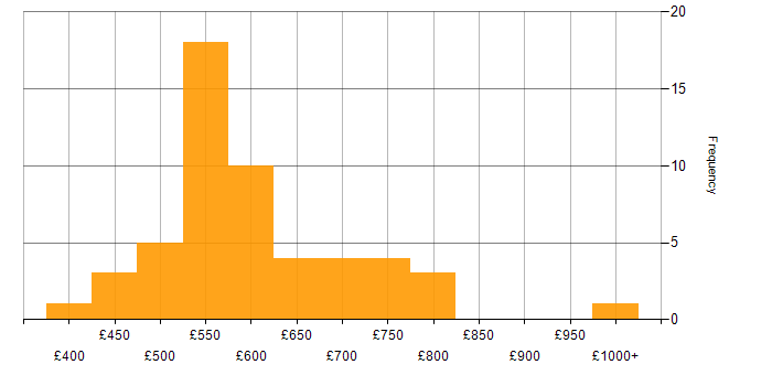 Daily rate histogram for Sybase in the UK