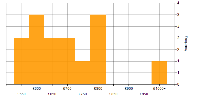 Daily rate histogram for Sybase ASE in England