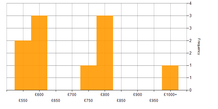 Daily rate histogram for Sybase DBA in London