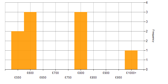 Daily rate histogram for Sybase DBA in the UK