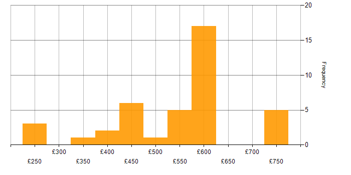 Daily rate histogram for Symantec in the UK excluding London