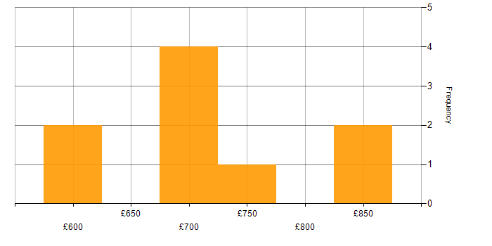 Daily rate histogram for Synthetic Prime Brokerage in the UK