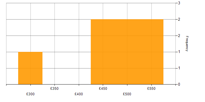 Daily rate histogram for System Integration Testing in Central London