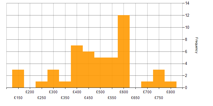 Daily rate histogram for System Integration Testing in London