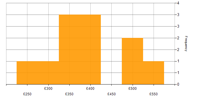 Daily rate histogram for System Integration Testing in the Midlands