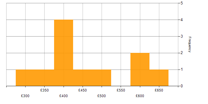 Daily rate histogram for System Integration Testing in the South East