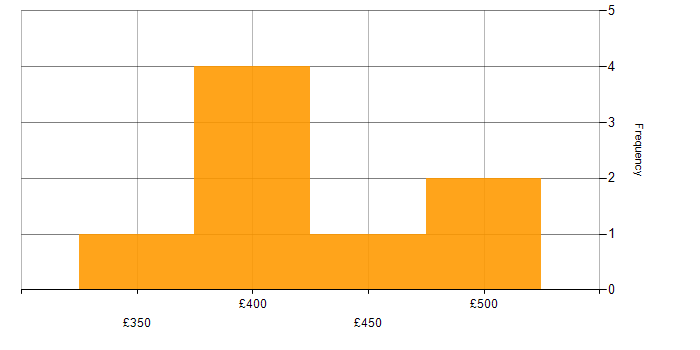 Daily rate histogram for System Integration Testing in the Thames Valley