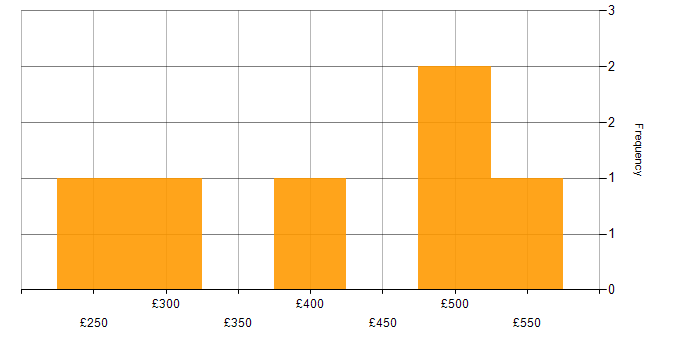 Daily rate histogram for System Integration Testing in the West Midlands
