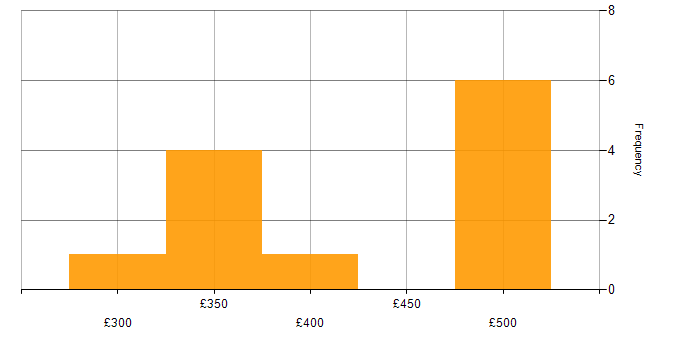 Daily rate histogram for System Testing in the Midlands