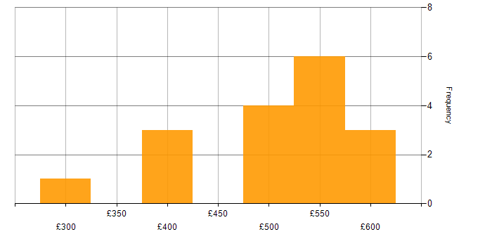 Daily rate histogram for System Testing in the North of England