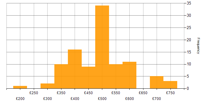 Daily rate histogram for System Testing in the UK