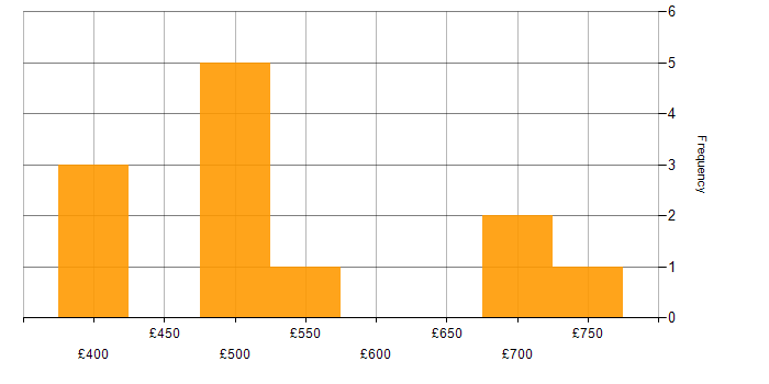 Daily rate histogram for System Testing in Wiltshire