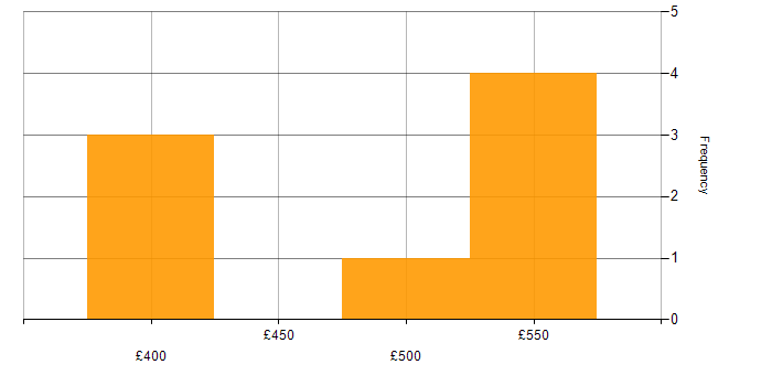 Daily rate histogram for System Testing in Yorkshire