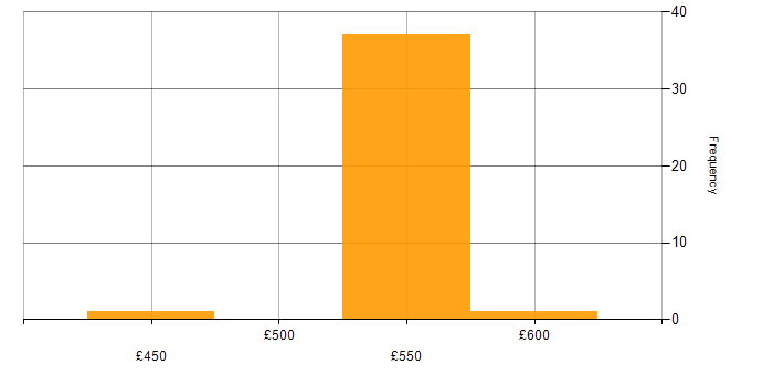 Daily rate histogram for Systems Administrator in Corsham