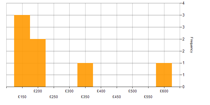 Daily rate histogram for Systems Administrator in Scotland