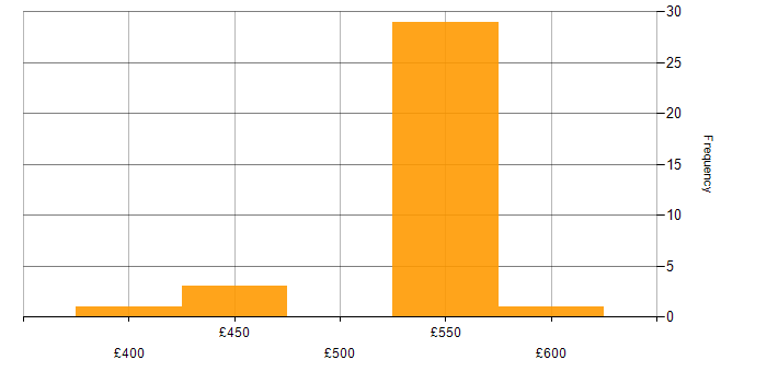 Daily rate histogram for Systems Administrator in the South West