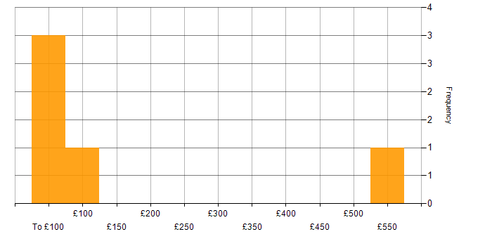 Daily rate histogram for Systems Architect in Bristol