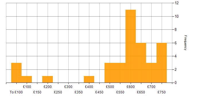 Daily rate histogram for Systems Architect in England
