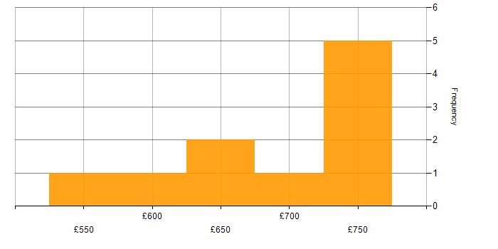 Daily rate histogram for Systems Architect in London