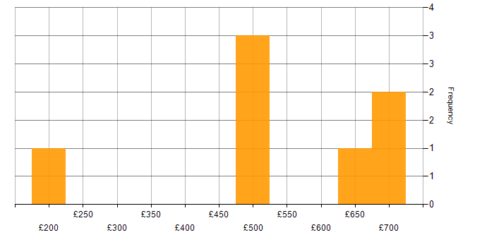 Daily rate histogram for Systems Architect in the North of England