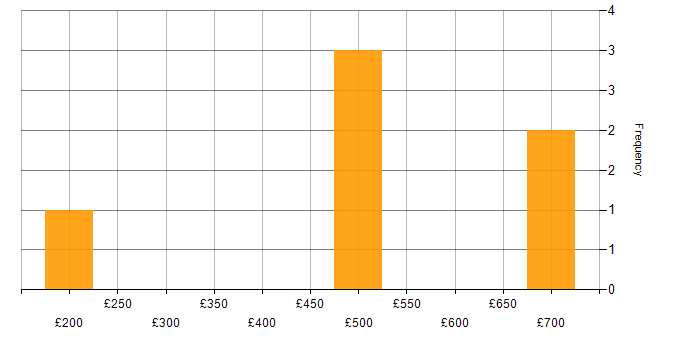 Daily rate histogram for Systems Architect in the North West