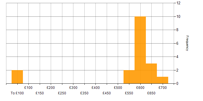 Daily rate histogram for Systems Architect in the South West