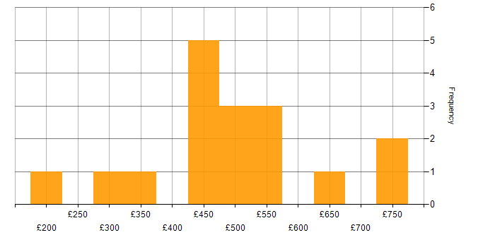 Daily rate histogram for Systems Developer in England