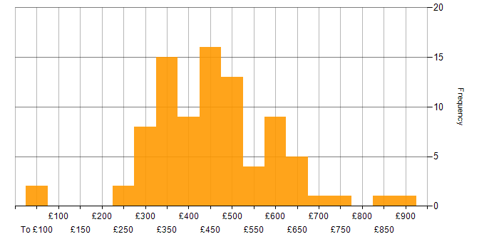 Daily rate histogram for Systems Engineer in England
