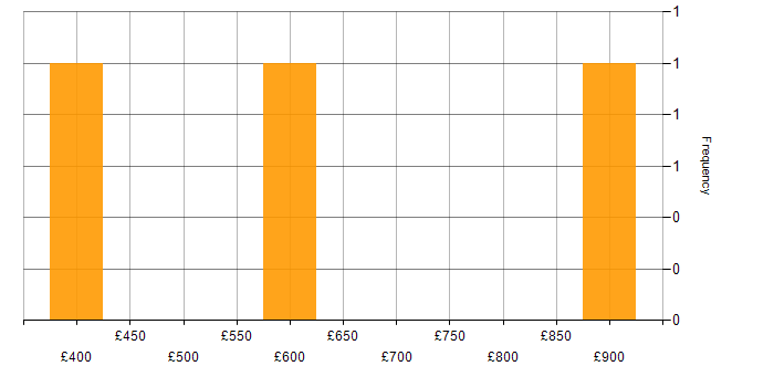 Daily rate histogram for Systems Engineering in Hampshire