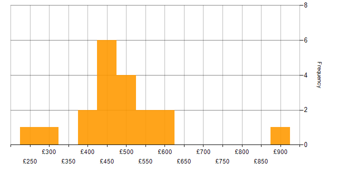 Daily rate histogram for Systems Manager in England