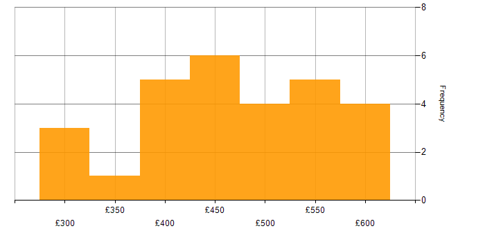 Daily rate histogram for Systems Programmer in the UK