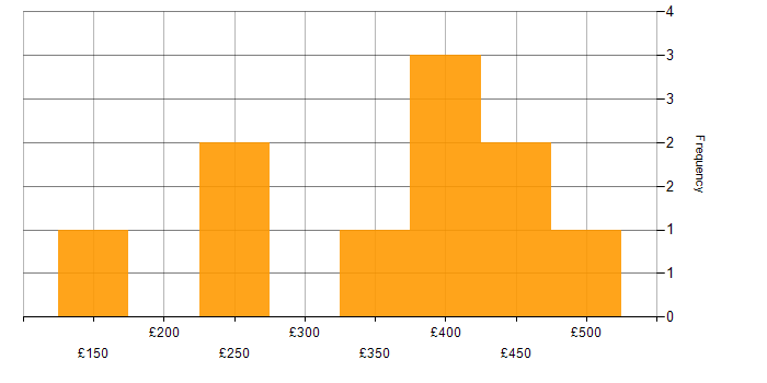Daily rate histogram for Systems Support in England