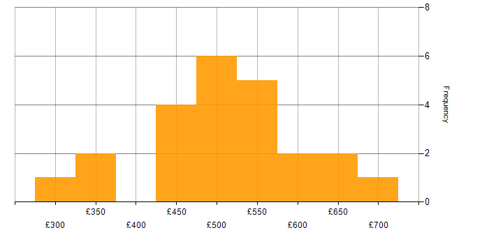Daily rate histogram for Systems Thinking in England