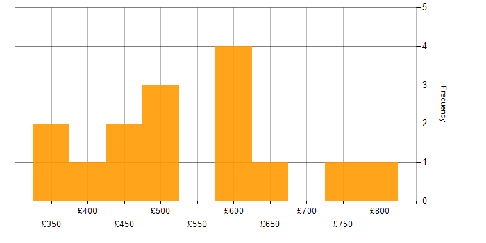 Daily rate histogram for T-SQL in Central London