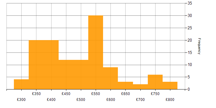 Daily rate histogram for T-SQL in London