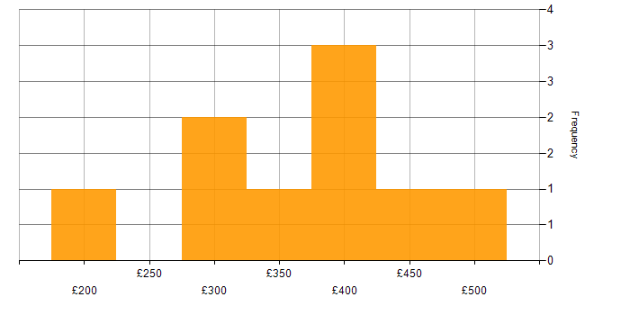 Daily rate histogram for T-SQL in the North of England