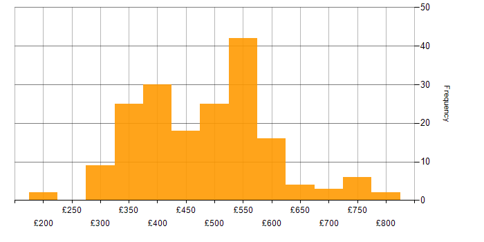 Daily rate histogram for T-SQL in the UK