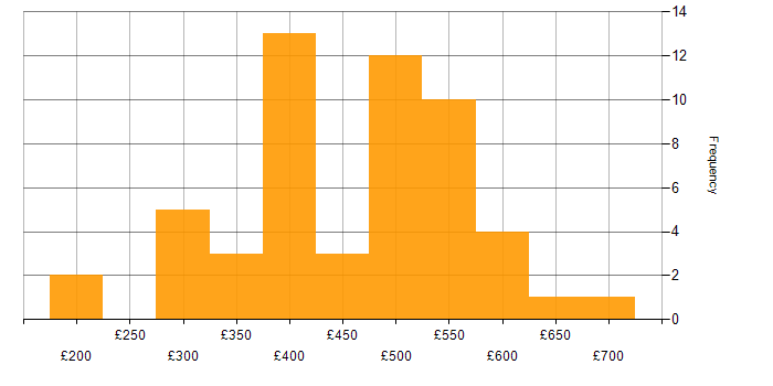 Daily rate histogram for T-SQL in the UK excluding London