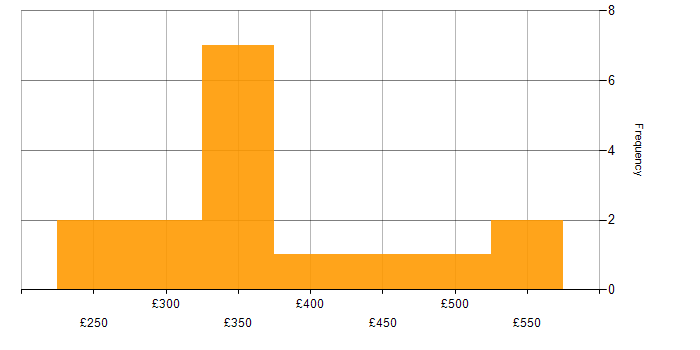 Daily rate histogram for Tableau in the Thames Valley