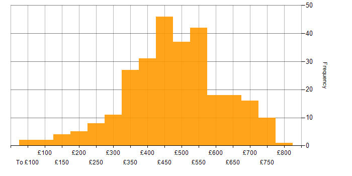 Daily rate histogram for Tableau in the UK